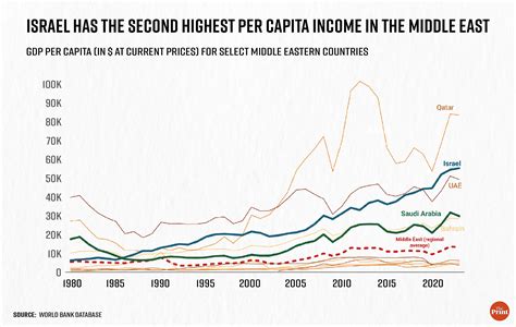 1. 10+ Gdp Per Capita Insights: Unveiling Israel's Economic Story