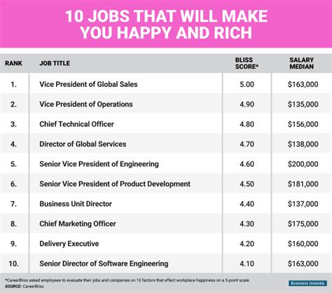 10 Jobs That Will Make You Happy And Rich