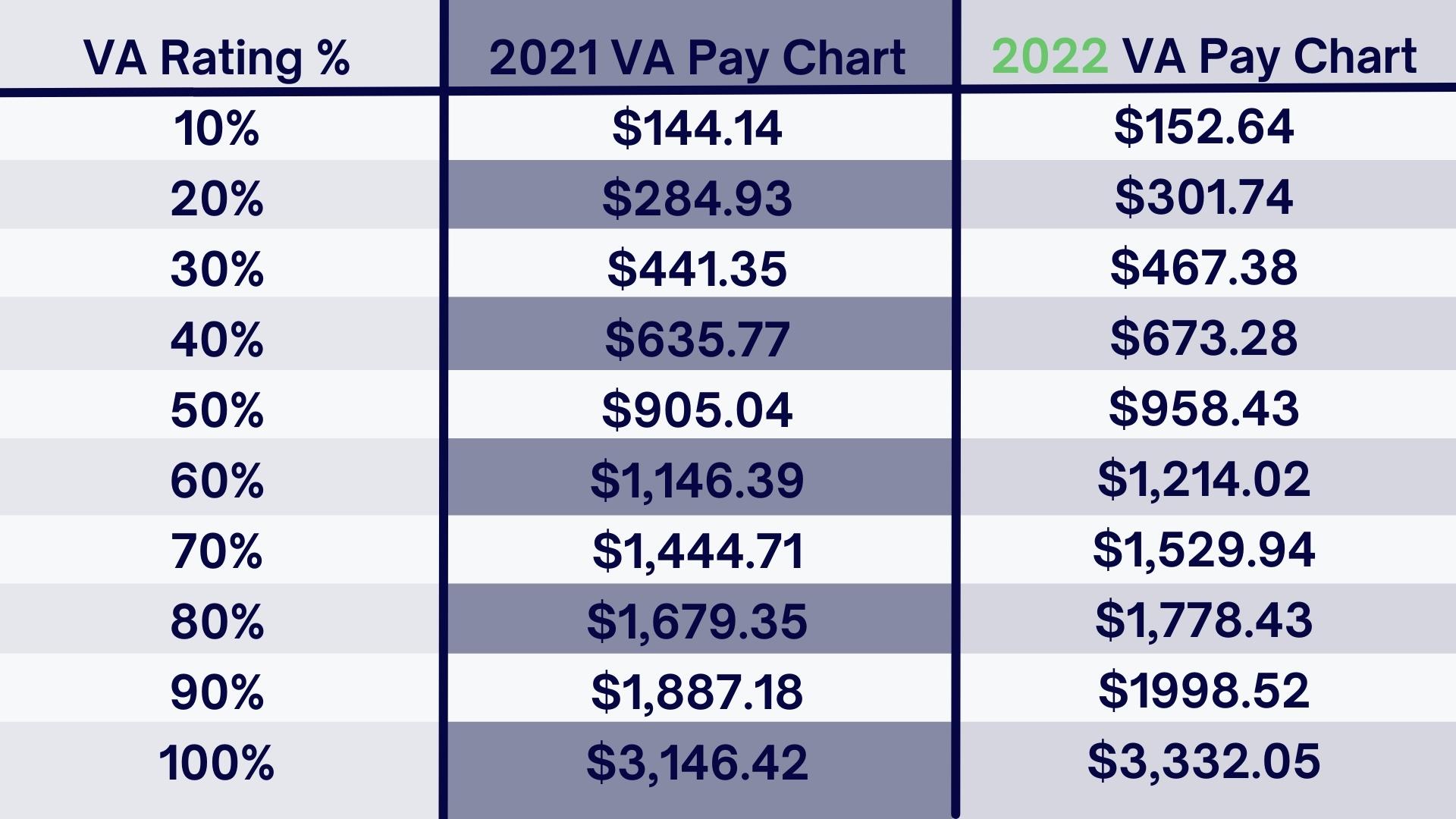 100% Disabled Veteran Benefits Pay Chart 2023