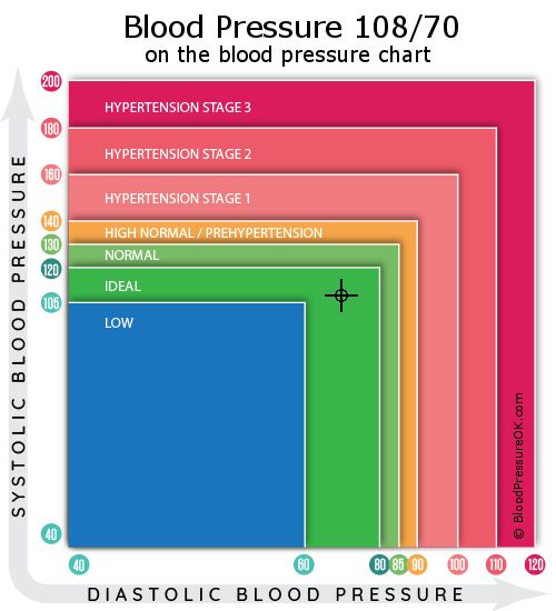 110 By 70 Blood Pressure