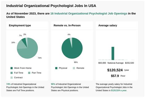 117K 131K Industrial Organizational Psychologist Jobs