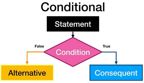 15 If Statement Examples: A Comprehensive Guide To Conditional Flow