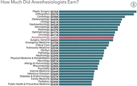 2. 5 Pro Tips For Designing Your $100K Anesthesia Assistant Salary Now