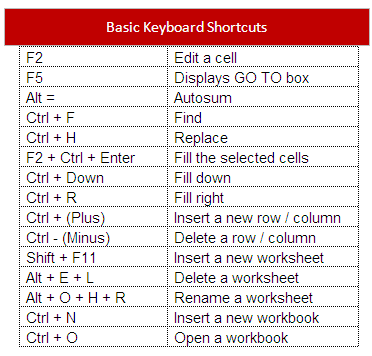 2. Excel Keyboard Shortcuts: 20+ Tips For Efficient Data Filtering