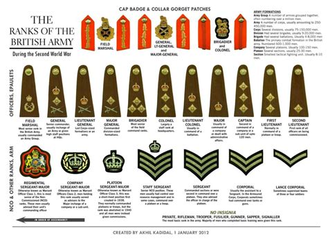 20+ British Army Ranks: Unlocking The Secrets Of The Uk's Military Hierarchy