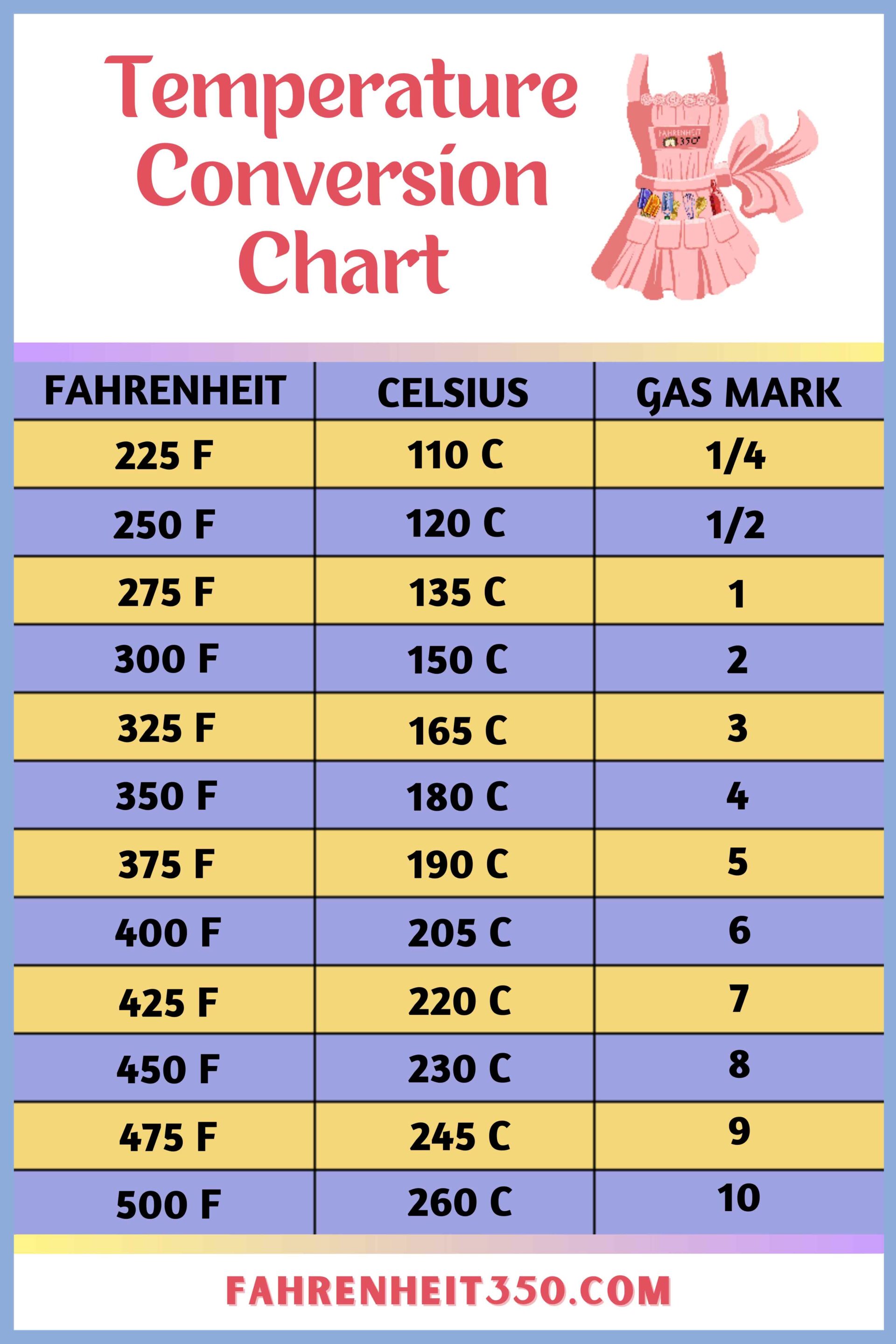 350 Fahrenheit To Celsius Calculatio