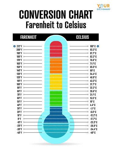 5 Easy Ways To Convert 100 °F To Celsius Today