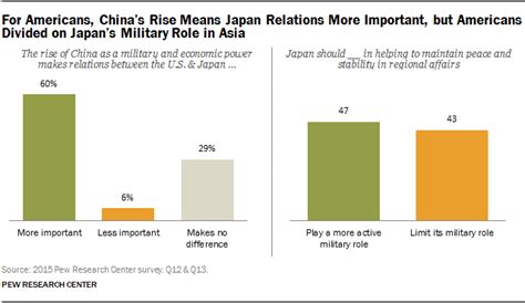 5 Facts To Help Understand The U S Japan Relationship Pew Research