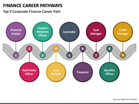 5 Ways To Design Your Perfect Finance Degree Path Now