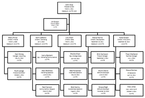 6 Ways To Create A Perfect Department Hierarchy Today