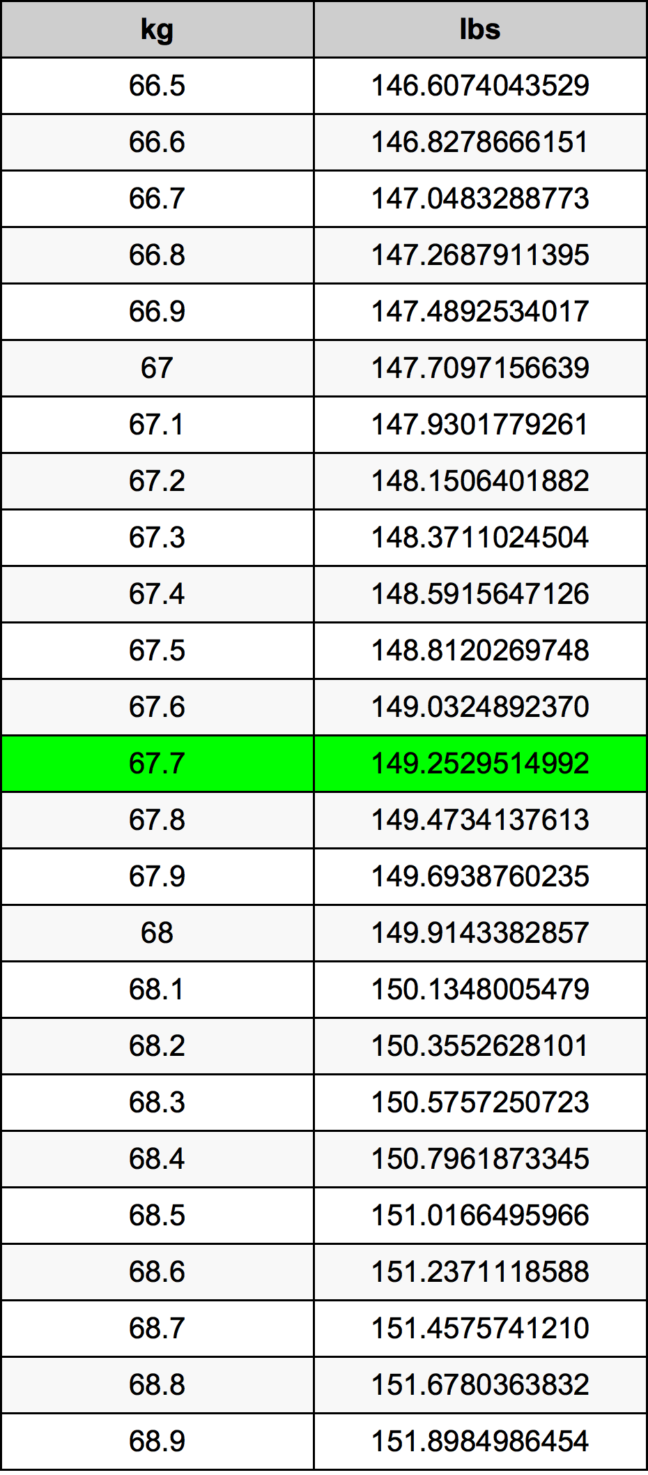 67 7 Kg To Lbs Precise Conversion And Practical Applications