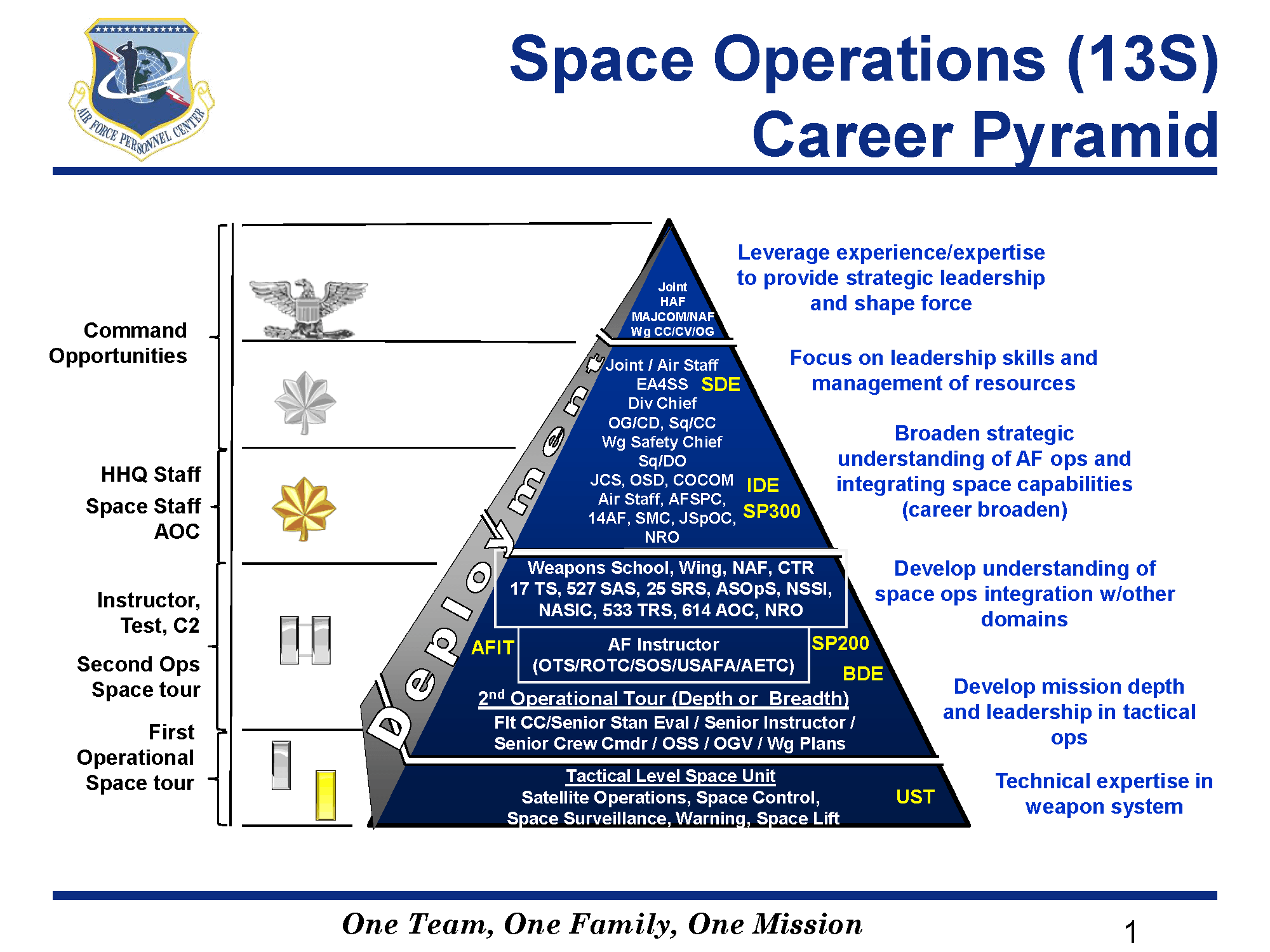 7 Ways To Design The Ultimate Air Force Career Today