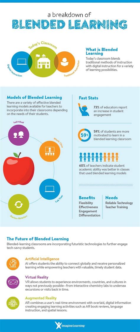 A Breakdown Of Blended Learning Artofit