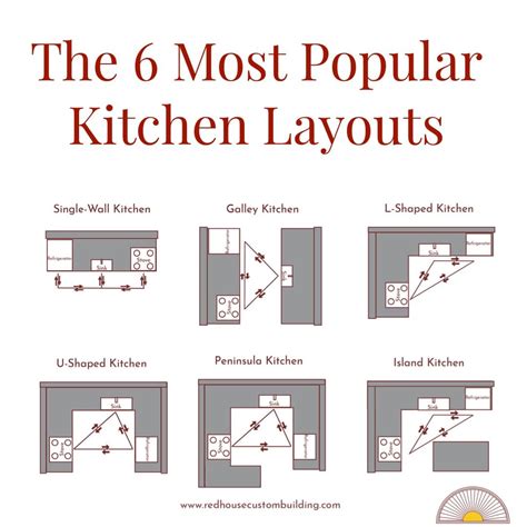 A Kitchen Layout With The Words Kitchen Layout Ideas 4 Ways To Design