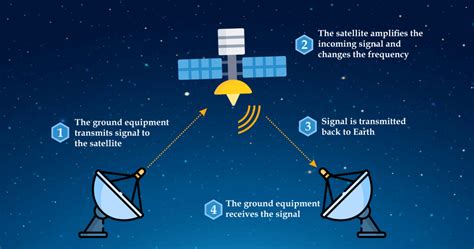 Advantages And Disadvantages Of Satellite Communication Javatpoint