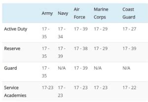 Air Force Age Limit 2023 Know Before You Apply Military And Veteran