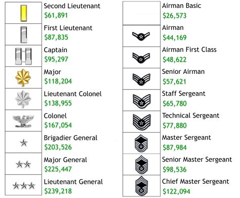 Air Force Lieutenant Colonel Salary And Benefits Overview