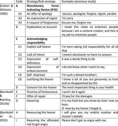 Apology Strategies And Examples From Previous Study Download