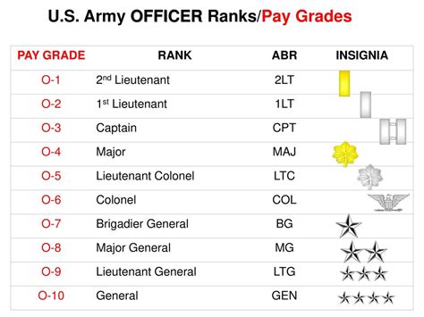 Army Lieutenant Colonel Salary Data Science