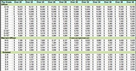 Army National Guard Pay Chart 2019 Va Air