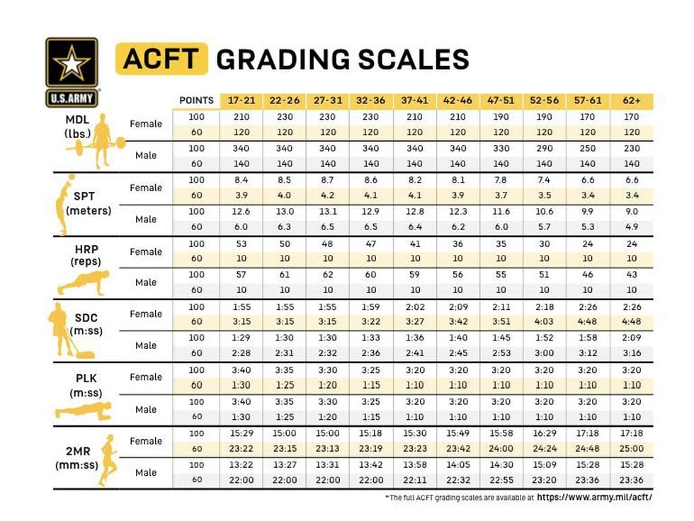 Army Pt Standards Chart Army Physical Fitness Standards