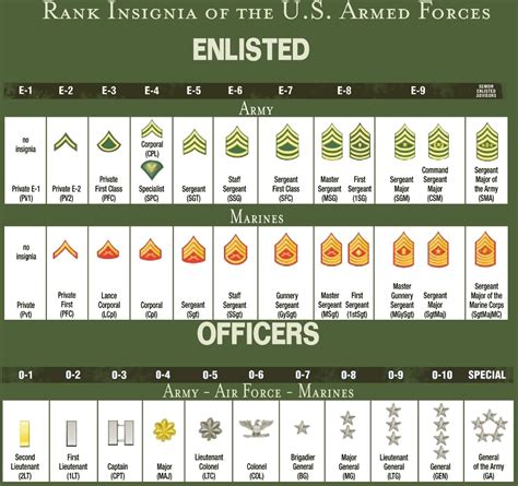 Army Ranks By Order