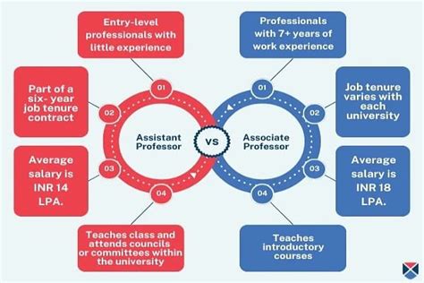 Assistant Vs Associate Professor