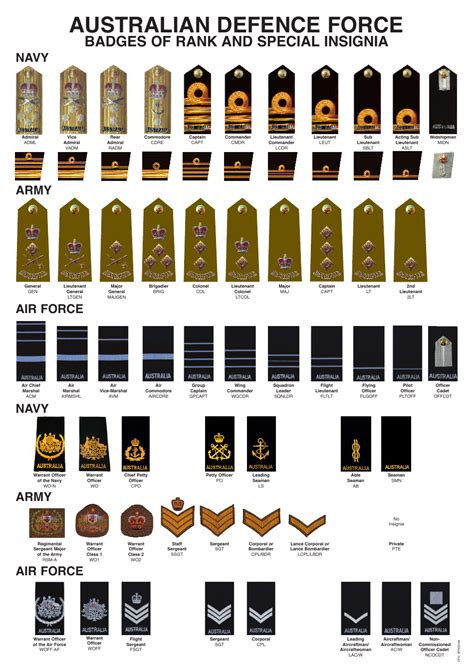 Australian Army Ranks And Insignia