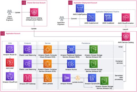 Aws Solutions Catalog Aws News Blog