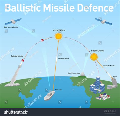 Ballistic Missile Defense Bmd Schematic Diagram Vector Illustration