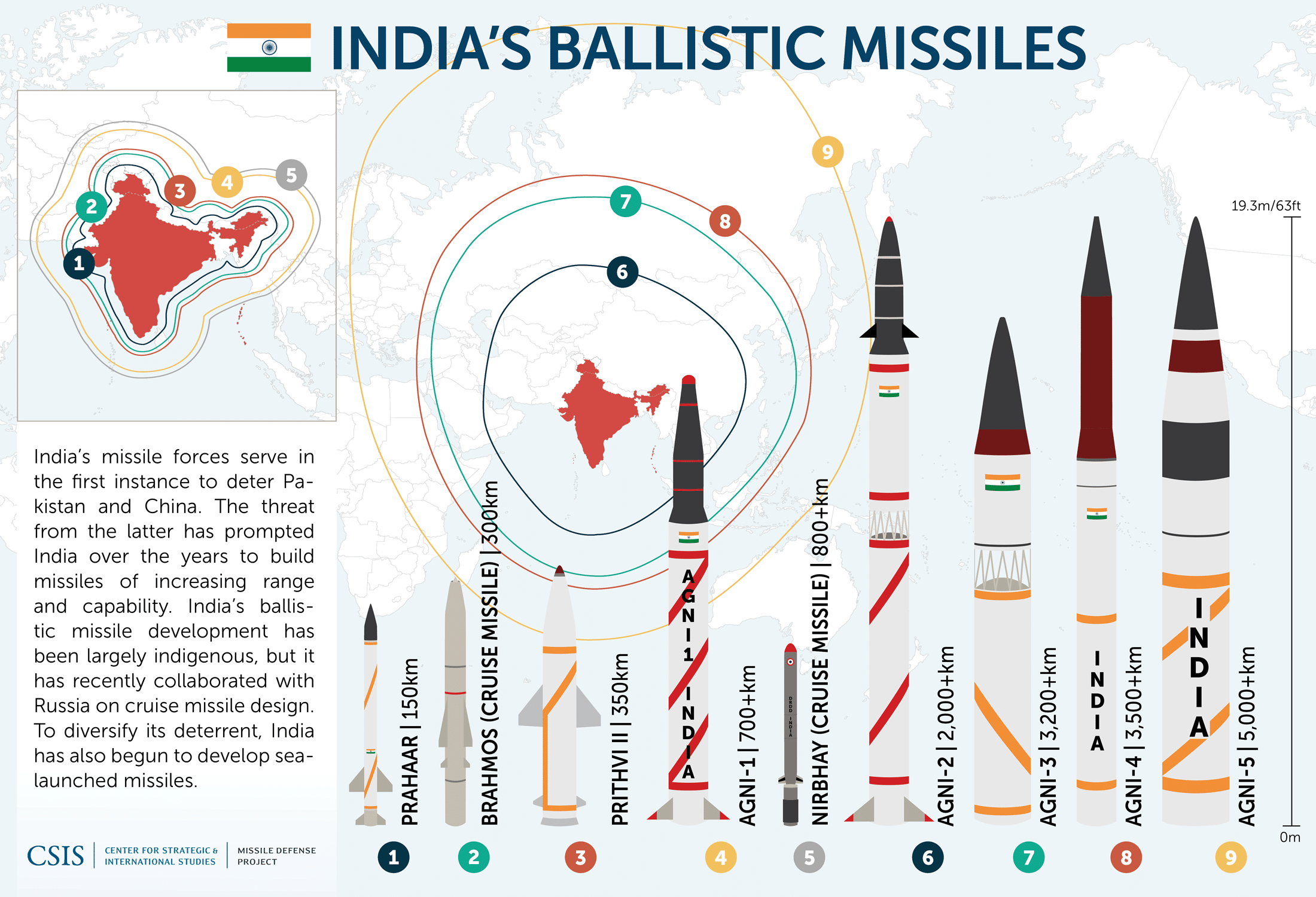 Cruise Missile Vs Ballistic Missile - IMMUNO ONCOLOGY