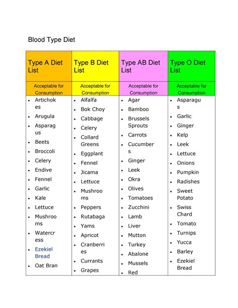 Blood Group Type Diet Chart