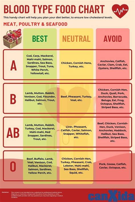 Blood Type Food Chart What Type Of Your Blood Is Food For Blood