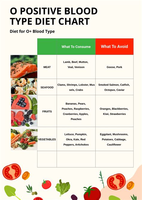 Blood Type O Food Chart Blood Type Diet Blood Group Food Chart