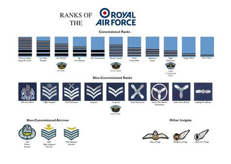 British Royal Air Force Ranks