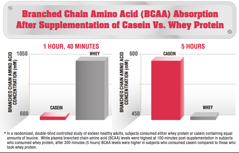 Casein Protein Team Right Now Fitness Beachbody Coaching