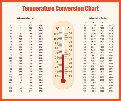 Celsius To Fahrenheit Chart Temperature Conversion Chart