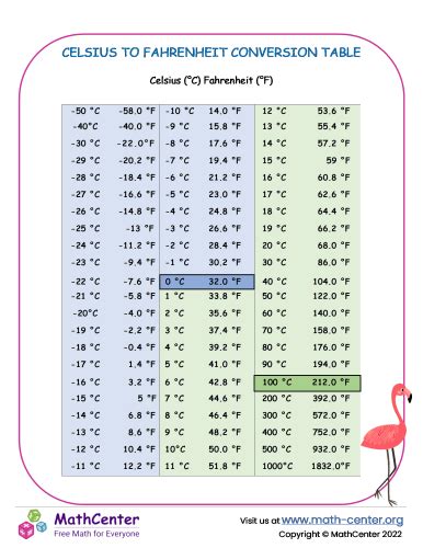 Celsius To Fahrenheit Conversion Table Learning Pages Math Center