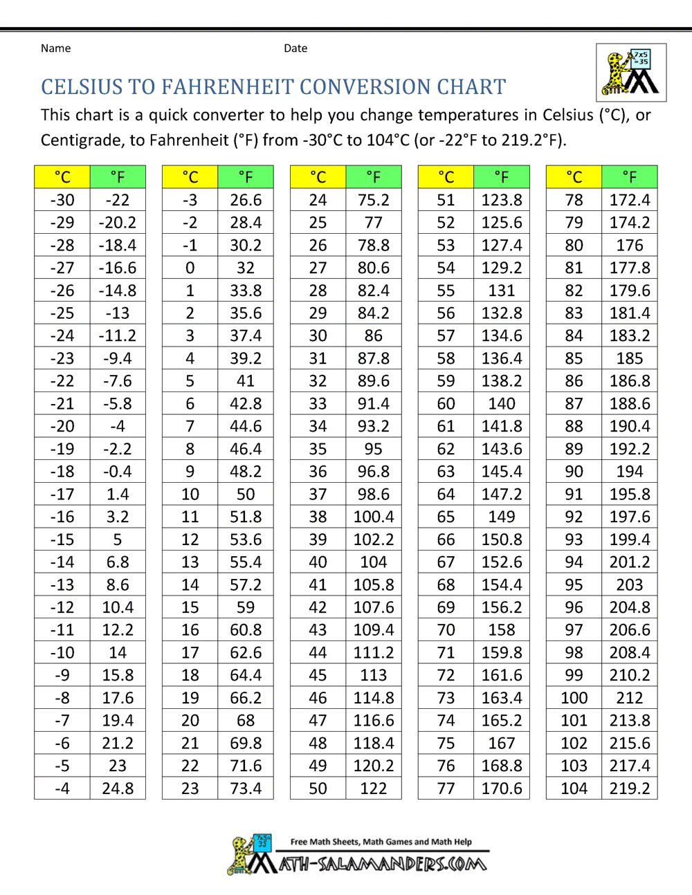 Celsius To Fahrenheit Temperature Conversion Chart Free Download