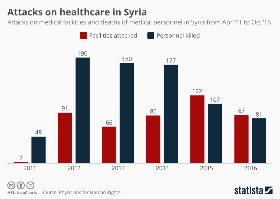 Chart The Current Situation In Syria Statista