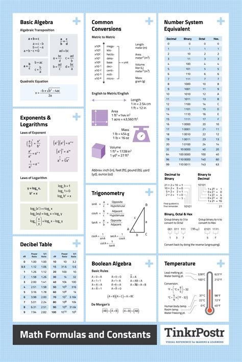 Cheat Sheet For Math Formulas