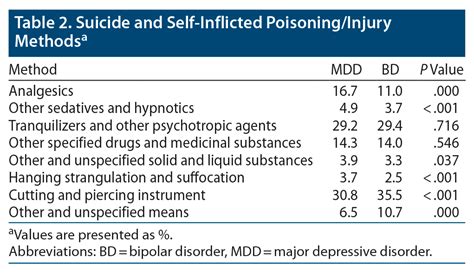 Common Methods Of Suicide And Self Inflicted Poisoning Injury By