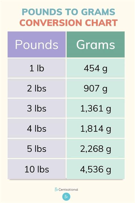 Convert 3000 Grams To Pounds