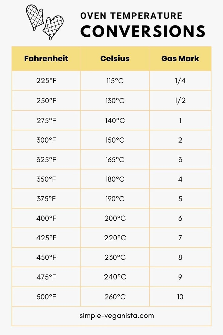 Convert Celsius To Fahrenheit To Oven Gas Marks With This Printable