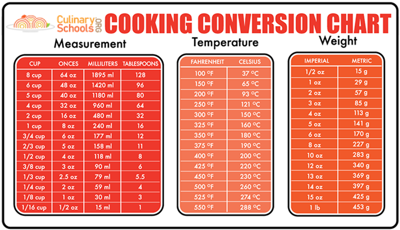 Cooking Heat Conversion Tables