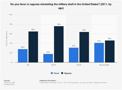 Cool Us Military Draft Statistics 2022