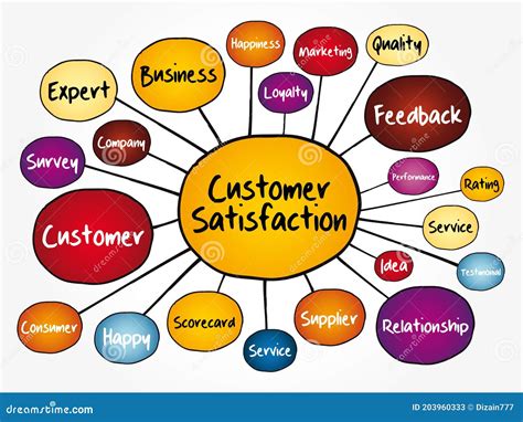 Customer Satisfaction Mind Map Flowchart Stock Illustration