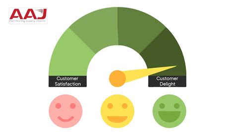 Customer Satisfaction To Customer Delight