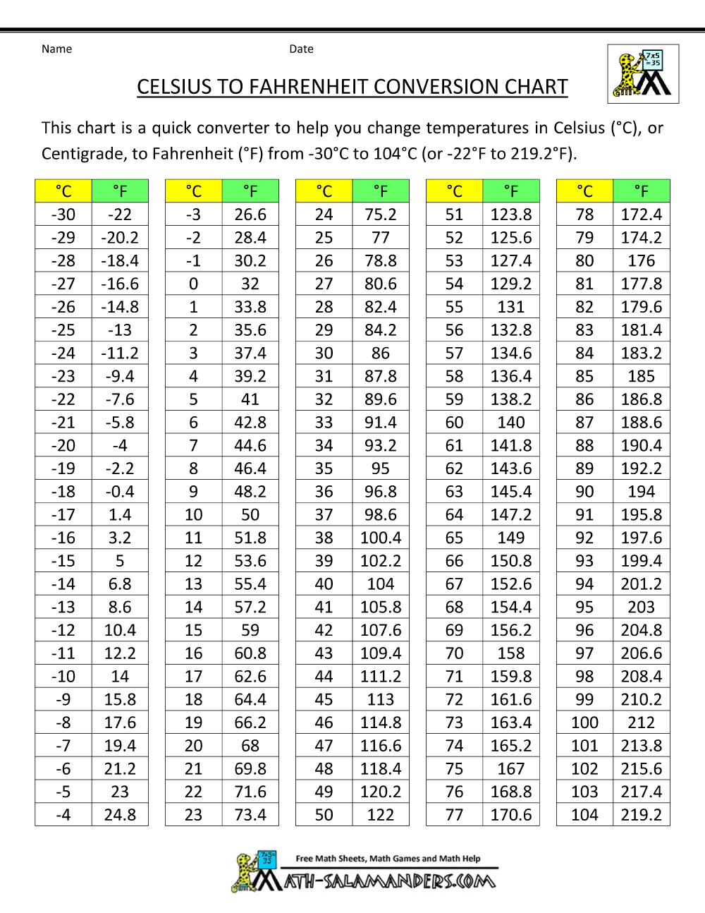 Degrees C To Degrees F Chart