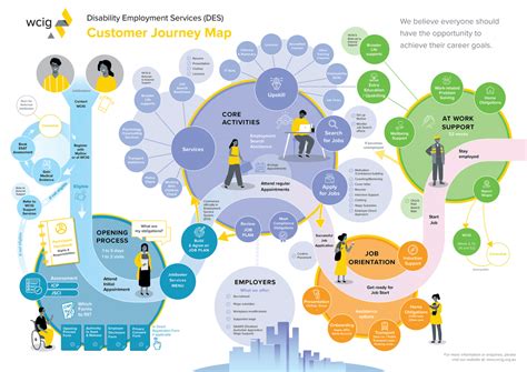 Demo Start Customer Journey Mapping Journey Mapping Experience Map